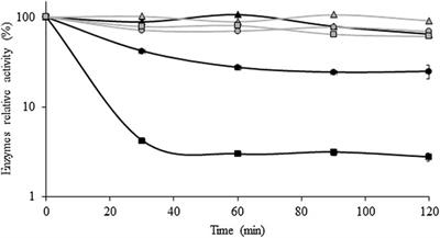 Valorization of Brewer’s Spent Grain Using Biological Treatments and its Application in Feeds for European Seabass (Dicentrarchus labrax)